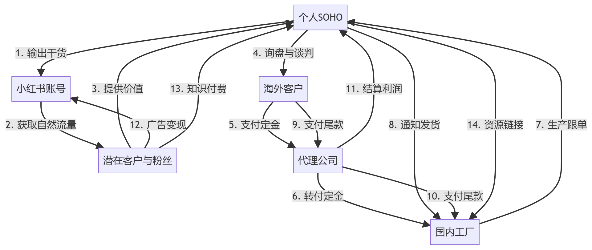 核心商业逻辑拆解